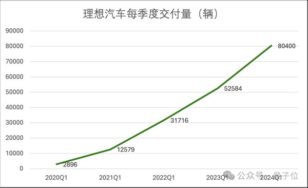 研发投入每3天1个亿：理想在向技术车企转型