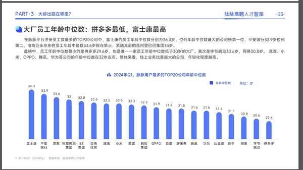 大厂员工年龄排行：拼多多最低、富士康最高