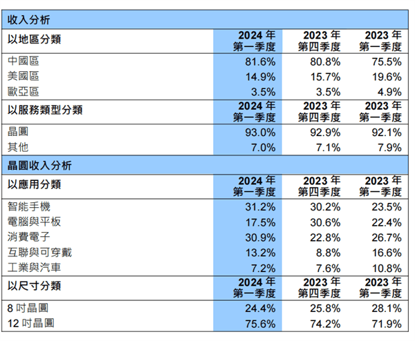 历史性一刻！中芯国际营收首超联电、格芯：成全球第二大纯晶圆代工厂