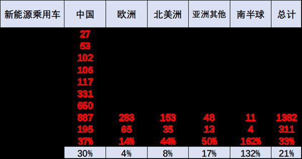 中国新能源车在全世界到底是什么地位：1-3月份额达62%