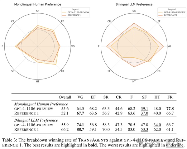 鹅厂造了个AI翻译公司:专攻网络小说 自动适配语言风格插图9 鹅厂造了个AI翻译公司:专攻网络小说 自动适配语言风格