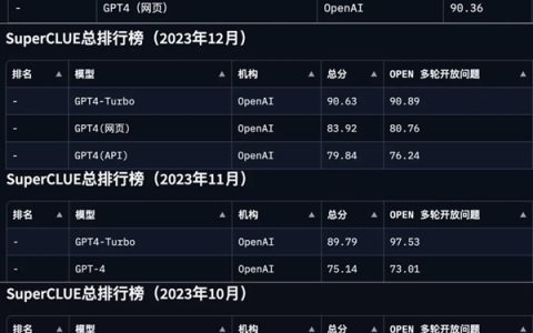 GPT-4 Turbo首次被击败！国产大模型拿下总分第一