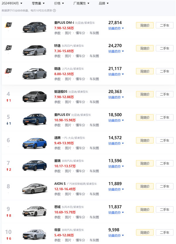 100公里只要2.9升油!9.98万的比亚迪秦L让车企老板们睡不着了插图19 100公里只要2.9升油!9.98万的比亚迪秦L让车企老板们睡不着了