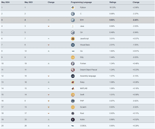 TIOBE 4月编程指数排行榜：Fortran在20多年后“复活”进入Top 10