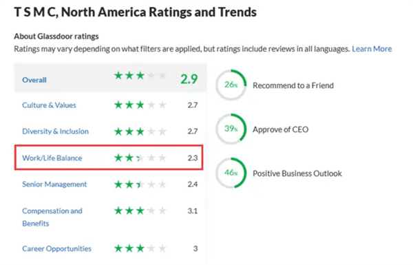 台积电砸了600多亿的厂不能开工 竟然是因为美国工程师太懒插图5 台积电砸了600多亿的厂不能开工 竟然是因为美国工程师太懒