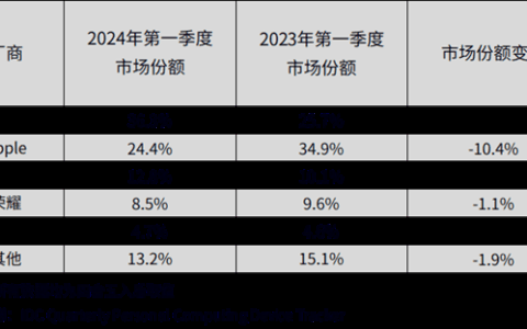 安卓平板打赢iPad！华为跃居中国平板电脑市场份额第一：超出苹果10%