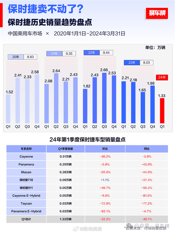 新款保时捷911很强 因为它让老款变得更香了