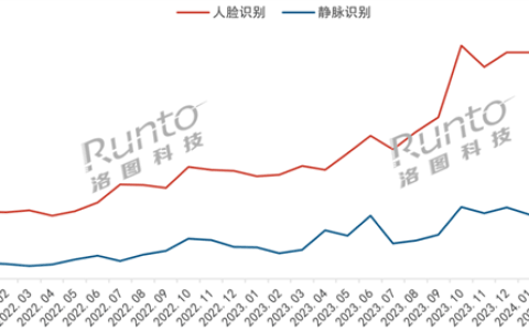 指纹已落伍 智能门锁用上两大新技术 销量暴涨超160%