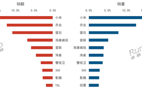 4月摄像头线上销量TOP10出炉：小米夺销量、销额双第一