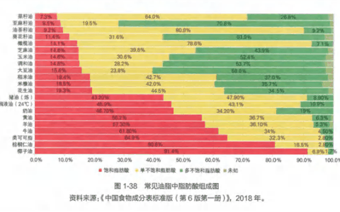 真的别长期只吃一种食用油！如何选记住这2点