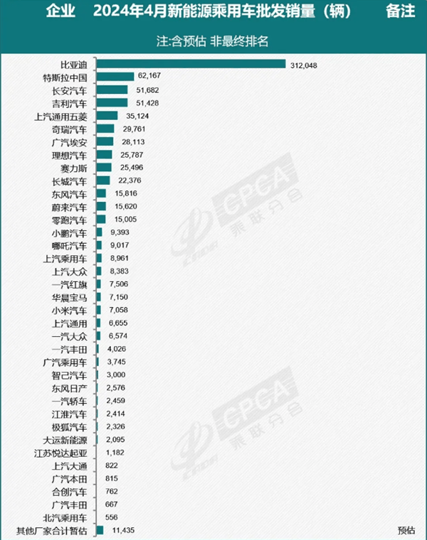 环比同比全部下滑！特斯拉4月在华销量6.2万台