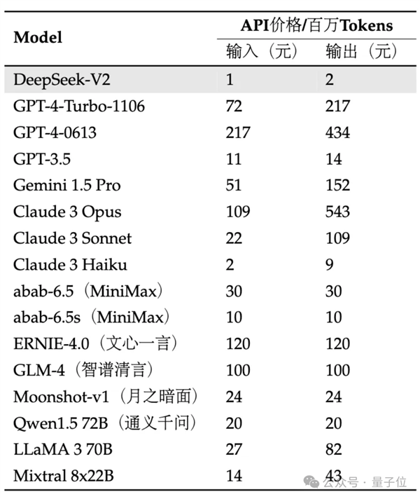 国产开源MoE指标王炸:GPT-4级别能力 价格仅百分之一插图19 国产开源MoE指标王炸:GPT-4级别能力 价格仅百分之一