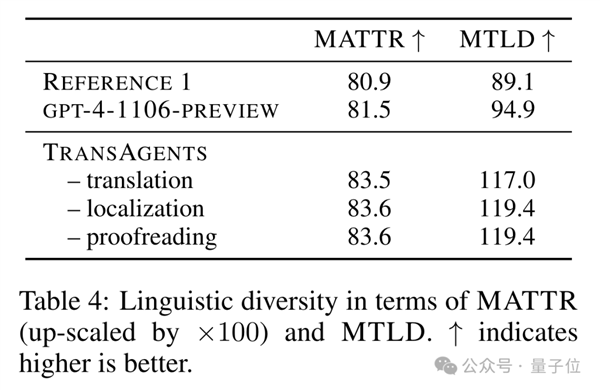鹅厂造了个AI翻译公司:专攻网络小说 自动适配语言风格插图6 鹅厂造了个AI翻译公司:专攻网络小说 自动适配语言风格