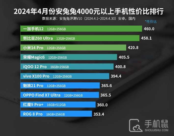 2024年4月份安兔兔4000元以上手机性价比排行，一加第一！