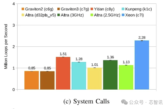 阿里倚天710实测：史上性能、能效最好的Arm架构服务器芯片