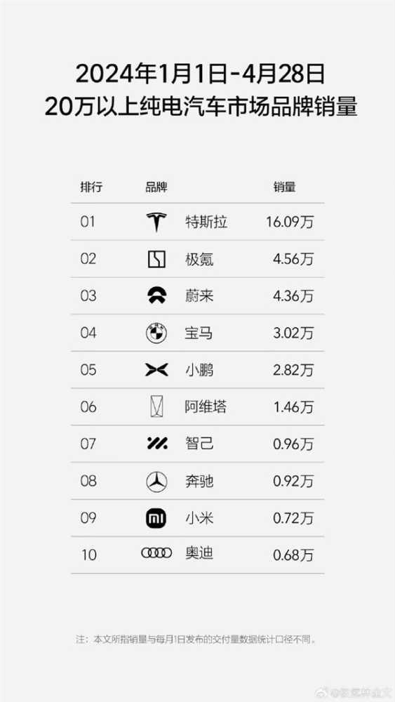 小米SU7刚上市一个月 已杀入今年20万以上纯电车型前10