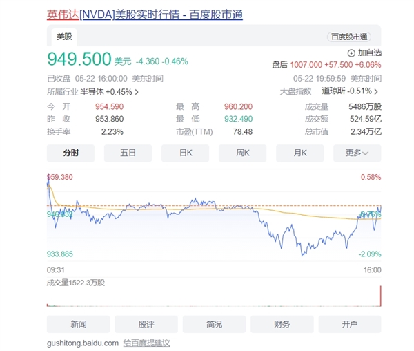 历史一刻！英伟达盘后股价首破1000美元 市值逼近2.5万亿美元