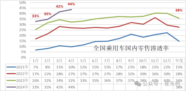 4月新能源汽车渗透率44%创历史新高 自主品牌已达66.8%插图 4月新能源汽车渗透率44%创历史新高 自主品牌已达66.8%