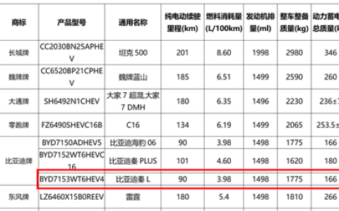 第5代DM-i混动上车！比亚迪秦L工信部油耗出炉：百公里仅3.98L