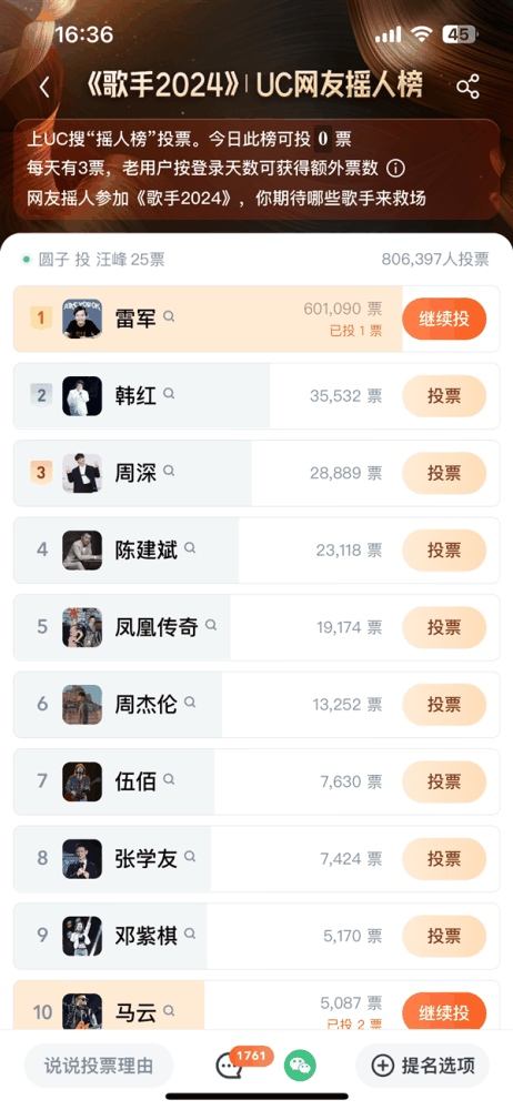 雷军登顶《歌手2024》摇人榜：投票是第二名17倍 马云也杀入前10