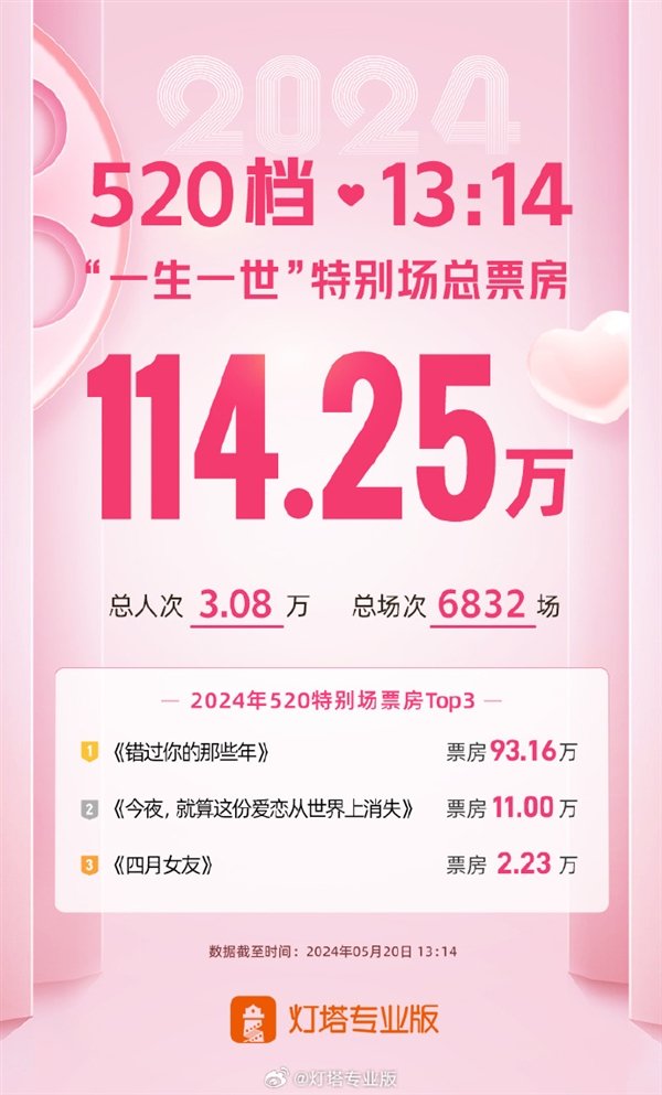 520仅1省爱情电影票房登顶 超3万人观影520特别场