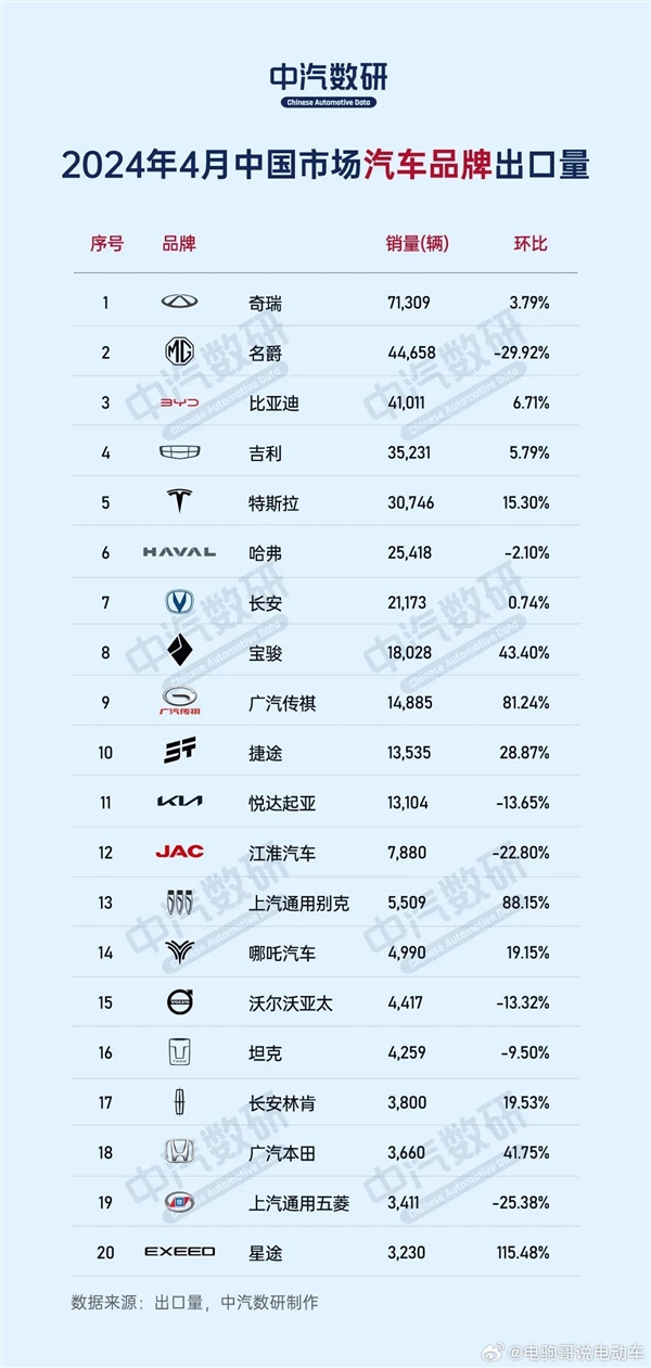 国内车企4月出口排行榜：奇瑞出口超7万辆遥遥领先