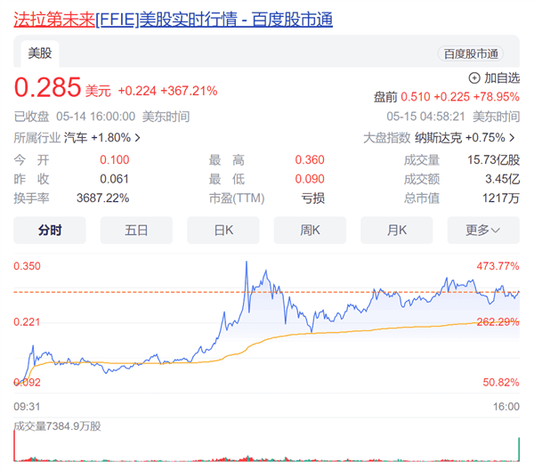 贾跃亭打响上市资格保卫战 法拉第未来股价暴涨近370%
