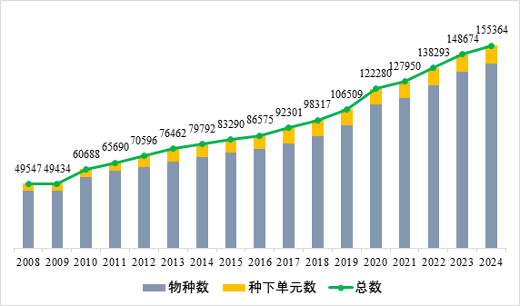 收录超15万个 《中国生物物种名录2024版》发布:461MB免费下载插图1 收录超15万个 《中国生物物种名录2024版》发布:461MB免费下载