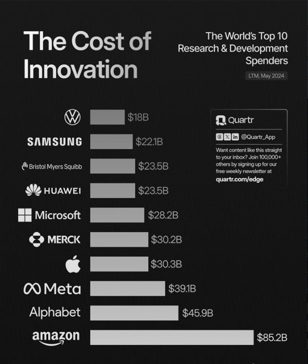 全球研发投入前十的企业名单公布:中企仅华为一家上榜插图1 全球研发投入前十的企业名单公布:中企仅华为一家上榜