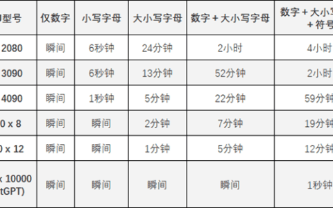 只需59分钟！RTX 4090轻松破解你的超级复杂密码