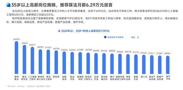 35岁以上高薪岗位排名揭晓：推荐算法月薪6.29万元居首