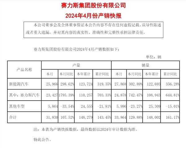 问界卖爆了!赛力斯:4月新能源汽车销量同比增长302.89%插图 问界卖爆了!赛力斯:4月新能源汽车销量同比增长302.89%