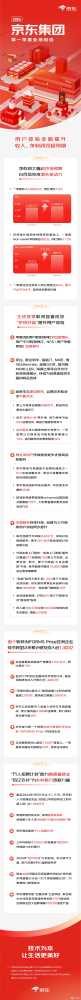 一图看懂京东2024年一季度财报:收入、净利润双超预期!插图1 一图看懂京东2024年一季度财报:收入、净利润双超预期!