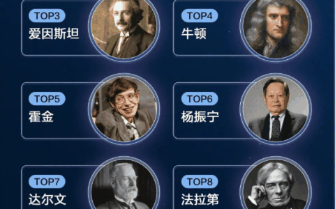 抖音上最受关注的科学家TOP10出炉：爱因斯坦排第3 前两名都是中国人