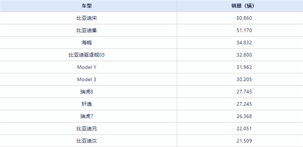 4月中国卖最火的车型TOP10出炉：比亚迪霸榜前四