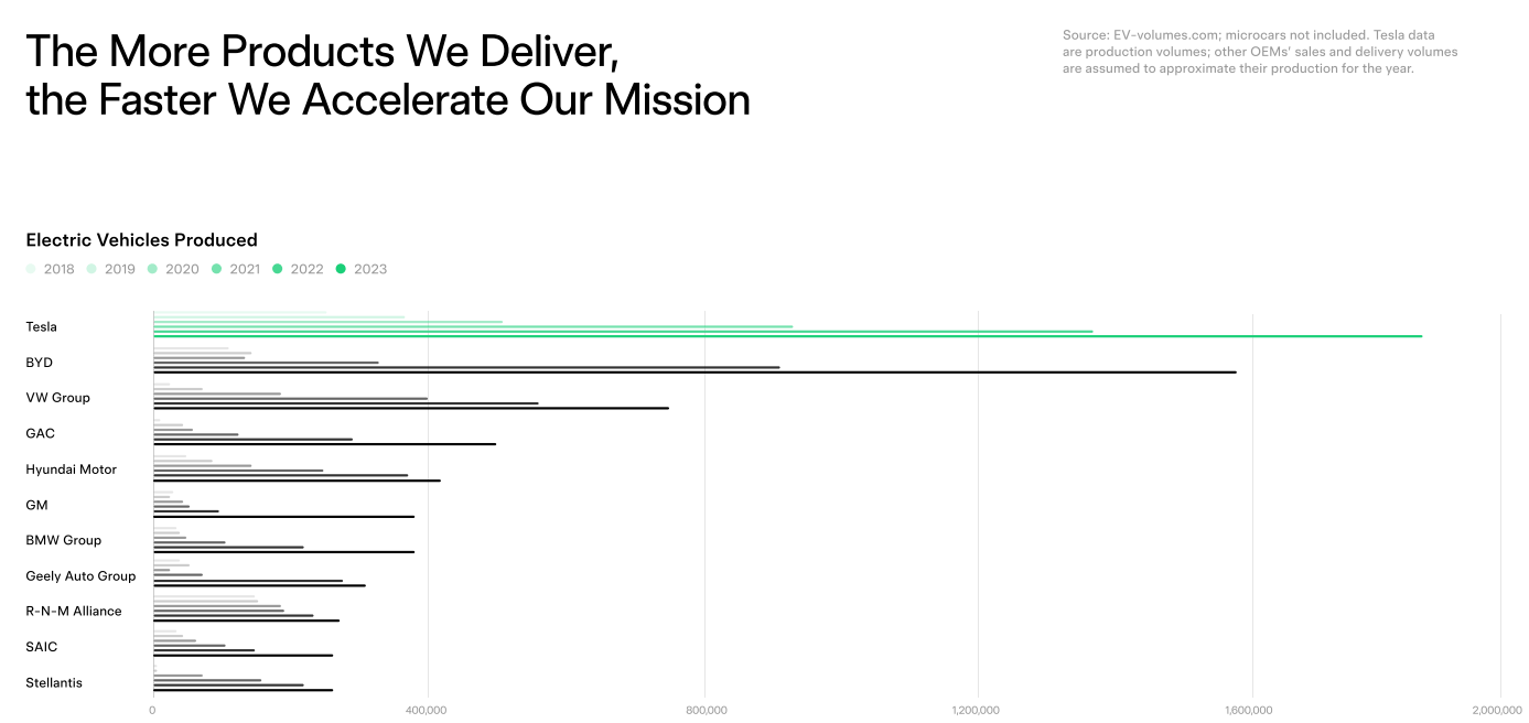 特斯拉发布《2023 年影响力报告》:用车成本是宝马 X3 的 60%插图1 特斯拉发布《2023 年影响力报告》:用车成本是宝马 X3 的 60%