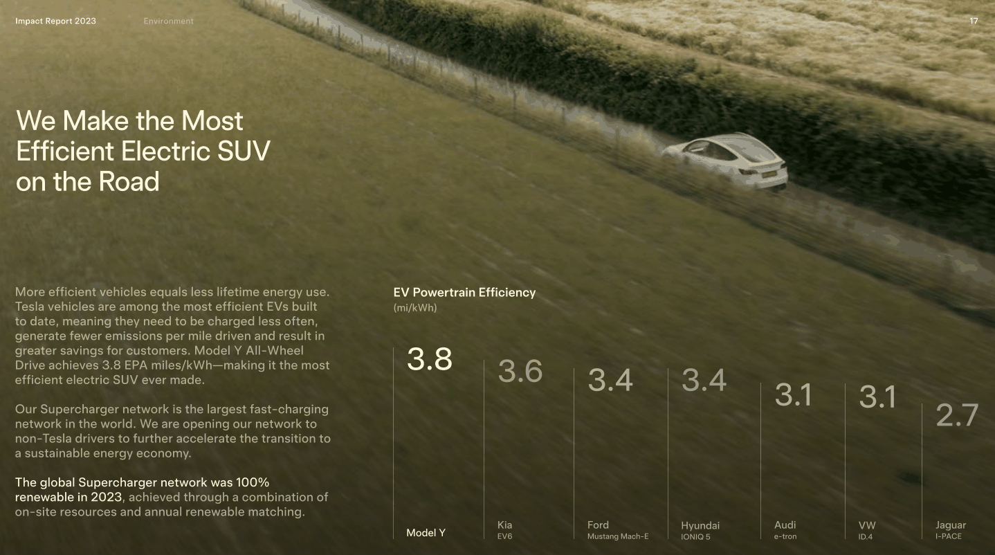 特斯拉发布《2023 年影响力报告》:用车成本是宝马 X3 的 60%插图5 特斯拉发布《2023 年影响力报告》:用车成本是宝马 X3 的 60%