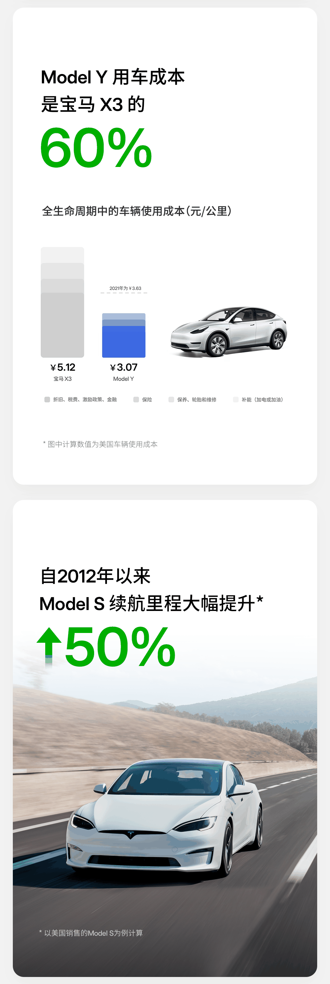 特斯拉发布《2023 年影响力报告》:用车成本是宝马 X3 的 60%插图8 特斯拉发布《2023 年影响力报告》:用车成本是宝马 X3 的 60%
