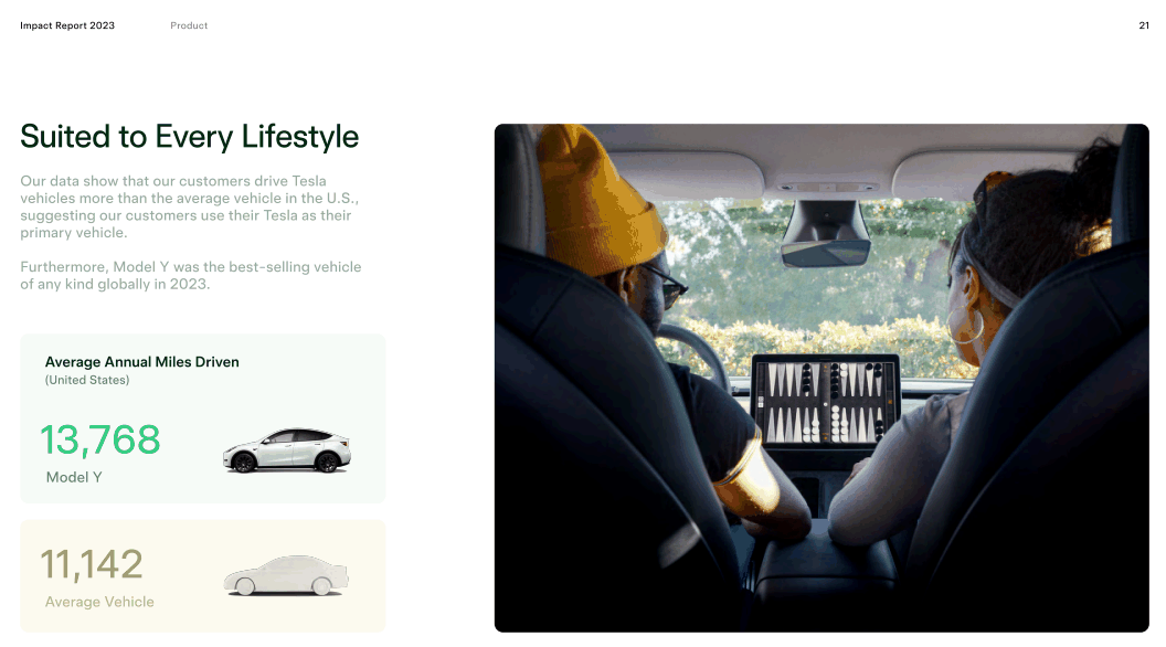 特斯拉发布《2023 年影响力报告》:用车成本是宝马 X3 的 60%插图10 特斯拉发布《2023 年影响力报告》:用车成本是宝马 X3 的 60%