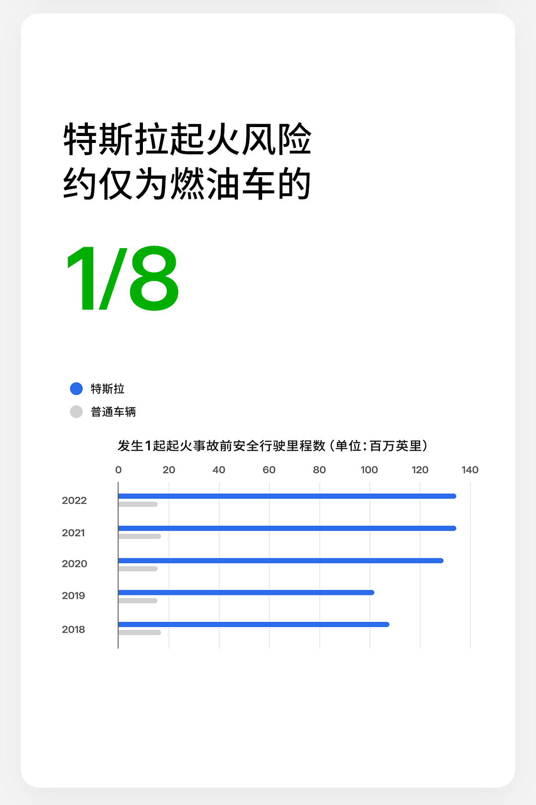 特斯拉发布《2023 年影响力报告》:用车成本是宝马 X3 的 60%插图14 特斯拉发布《2023 年影响力报告》:用车成本是宝马 X3 的 60%