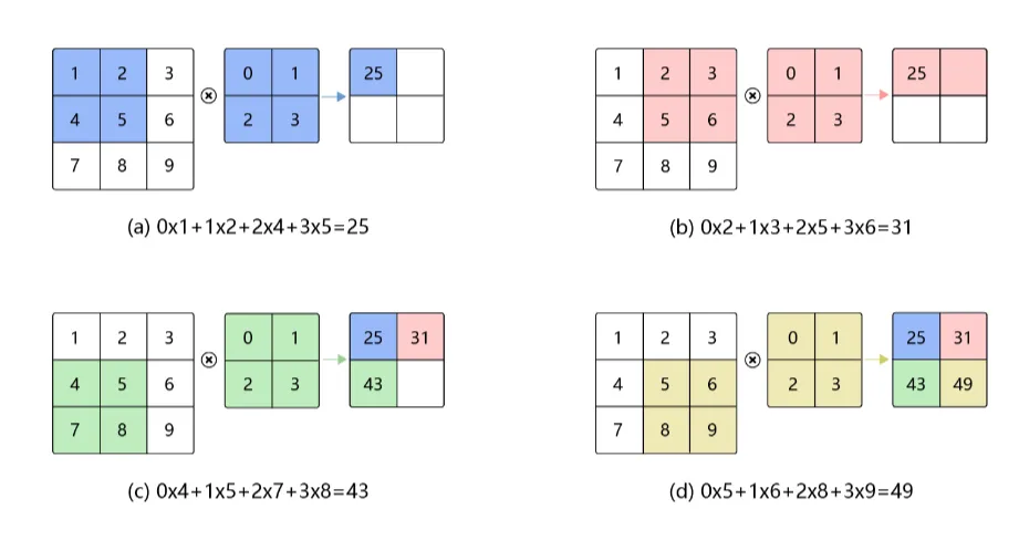 零基础也能搞懂卷积神经网络原理!超详细!插图4 零基础也能搞懂卷积神经网络原理!超详细!