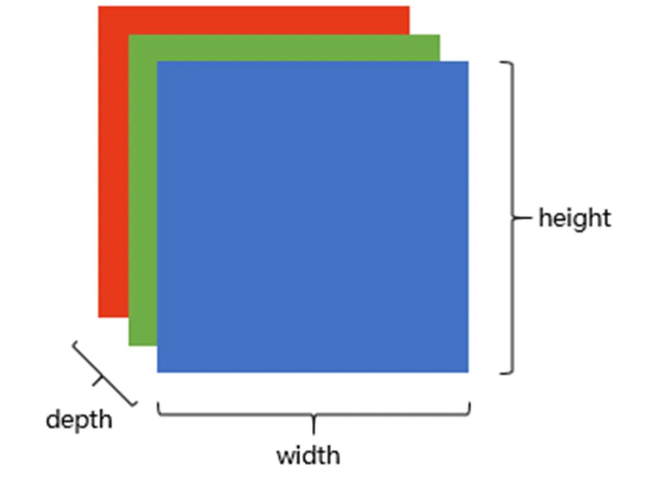 零基础也能搞懂卷积神经网络原理!超详细!插图2 零基础也能搞懂卷积神经网络原理!超详细!