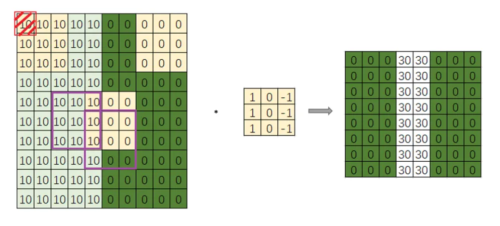 零基础也能搞懂卷积神经网络原理!超详细!插图7 零基础也能搞懂卷积神经网络原理!超详细!