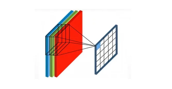 零基础也能搞懂卷积神经网络原理!超详细!插图6 零基础也能搞懂卷积神经网络原理!超详细!