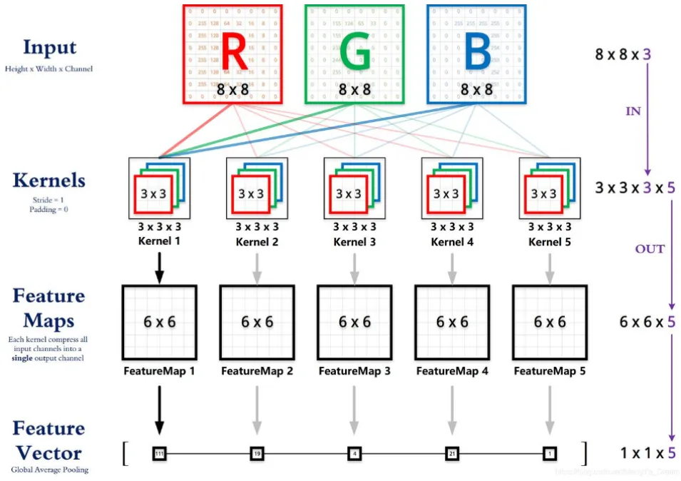 零基础也能搞懂卷积神经网络原理!超详细!插图11 零基础也能搞懂卷积神经网络原理!超详细!