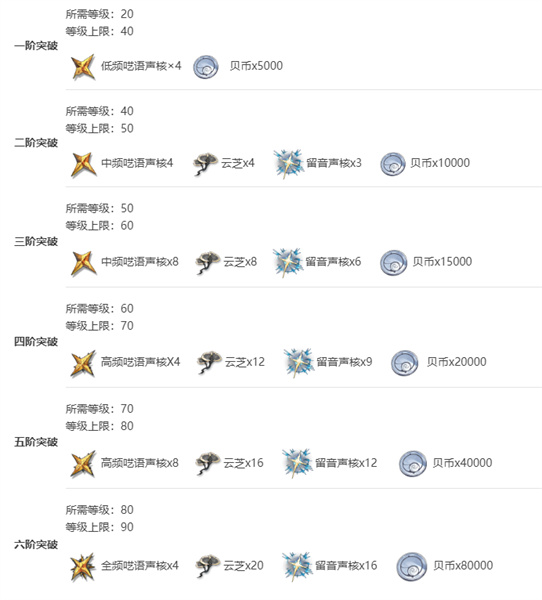 鸣潮凌阳怎么培养 鸣潮凌阳培养攻略插图2 鸣潮凌阳怎么培养 鸣潮凌阳培养攻略