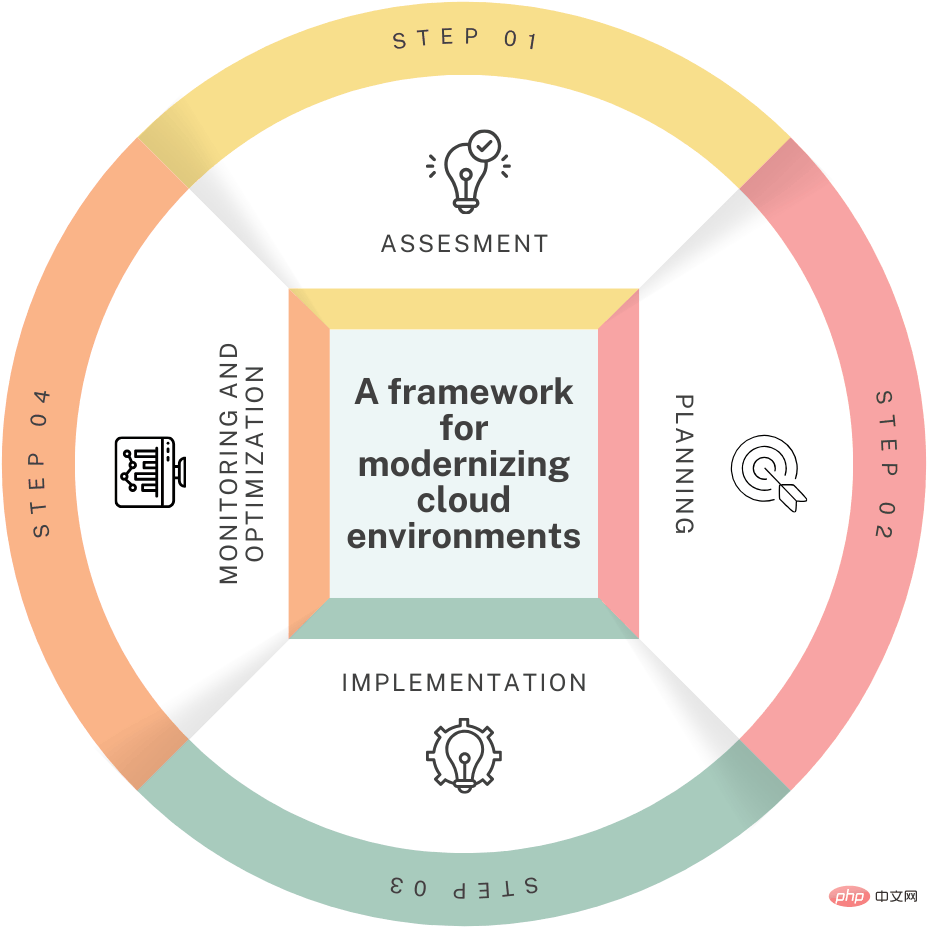 新时代优化云支出:成本管理策略和框架插图3 新时代优化云支出:成本管理策略和框架