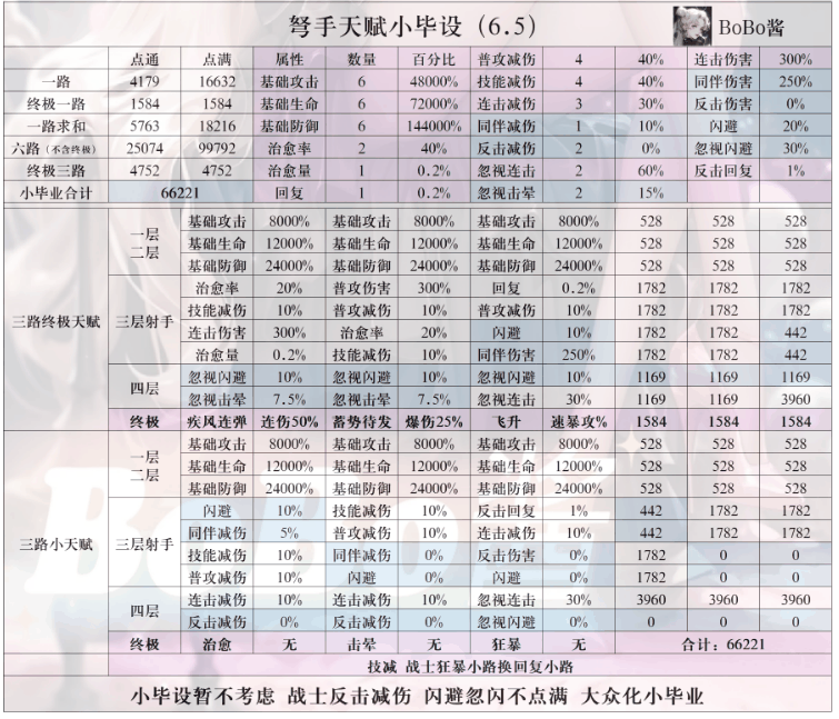 《冒险大作战》弩手天赋小毕设