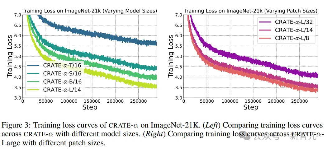 首次证实白盒Transformer可扩展性!马毅教授CRATE插图2 首次证实白盒Transformer可扩展性!马毅教授CRATE-α:鲸吞14亿数据,性能稳步提升