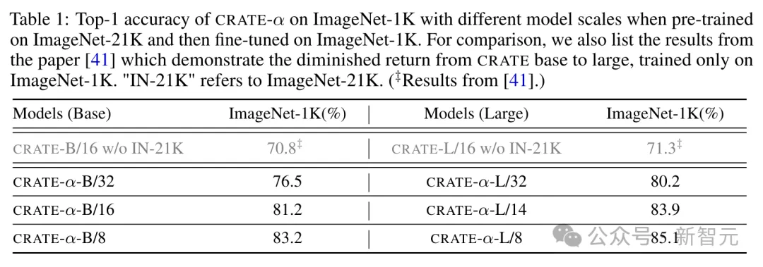 首次证实白盒Transformer可扩展性!马毅教授CRATE插图1 首次证实白盒Transformer可扩展性!马毅教授CRATE-α:鲸吞14亿数据,性能稳步提升